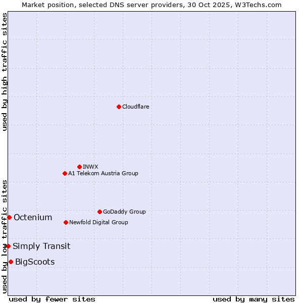 Market position of BigScoots vs. Octenium vs. Simply Transit