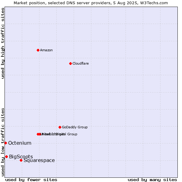 Market position of Squarespace vs. BigScoots vs. Octenium