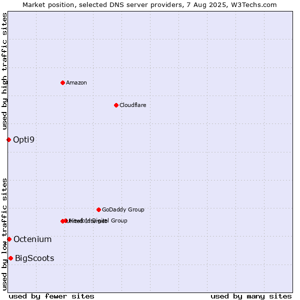 Market position of BigScoots vs. Octenium vs. Opti9