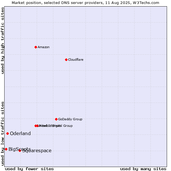 Market position of Squarespace vs. Oderland vs. BigScoots