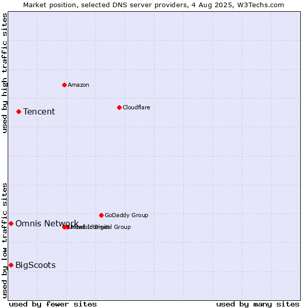 Market position of Tencent vs. Omnis Network vs. BigScoots