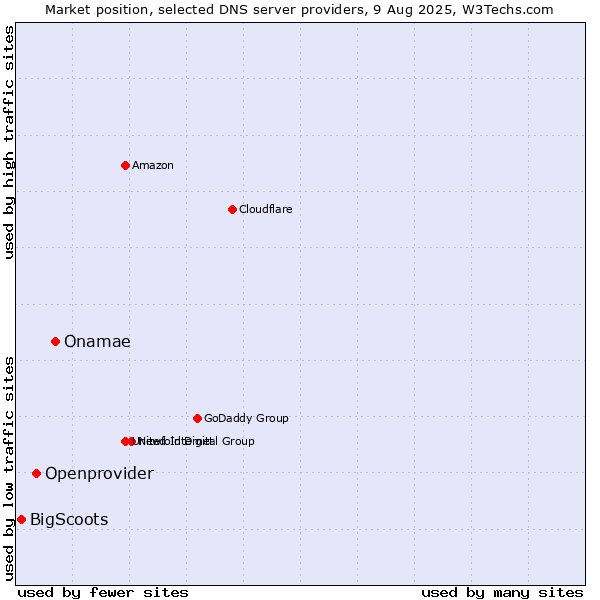 Market position of Onamae vs. Openprovider vs. BigScoots