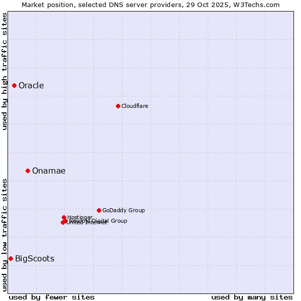 Market position of Onamae vs. Oracle vs. BigScoots