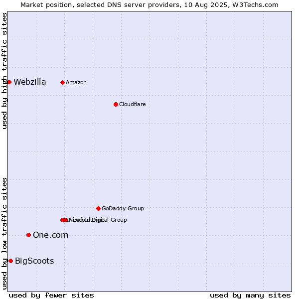 Market position of One.com vs. BigScoots vs. Webzilla