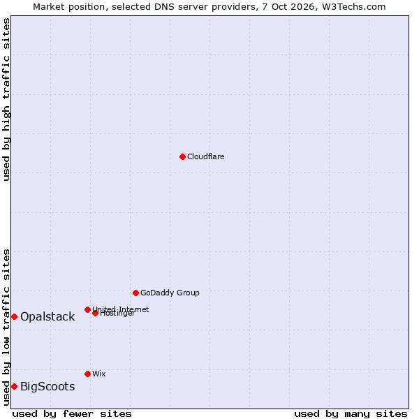 Market position of BigScoots vs. Opalstack