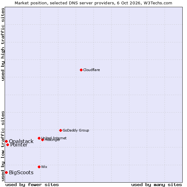 Market position of Pointer vs. BigScoots vs. Opalstack