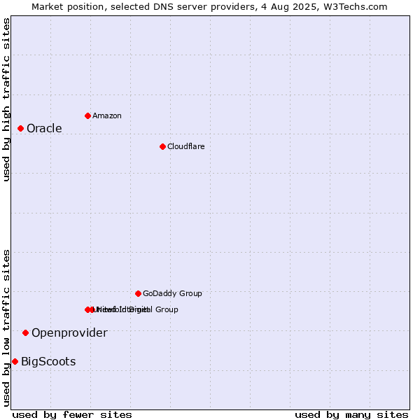 Market position of Openprovider vs. Oracle vs. BigScoots