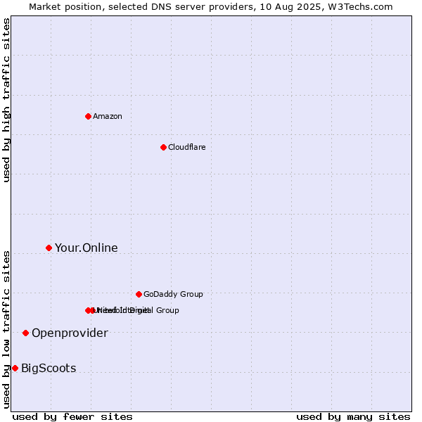 Market position of Your.Online vs. Openprovider vs. BigScoots