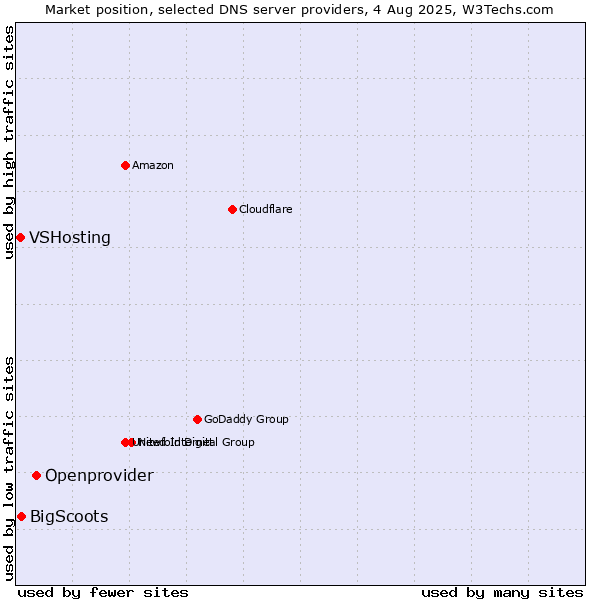 Market position of Openprovider vs. BigScoots vs. VSHosting