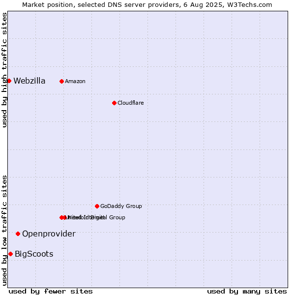 Market position of Openprovider vs. BigScoots vs. Webzilla