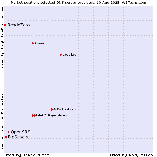 Market position of OpenSRS vs. BigScoots vs. RcodeZero