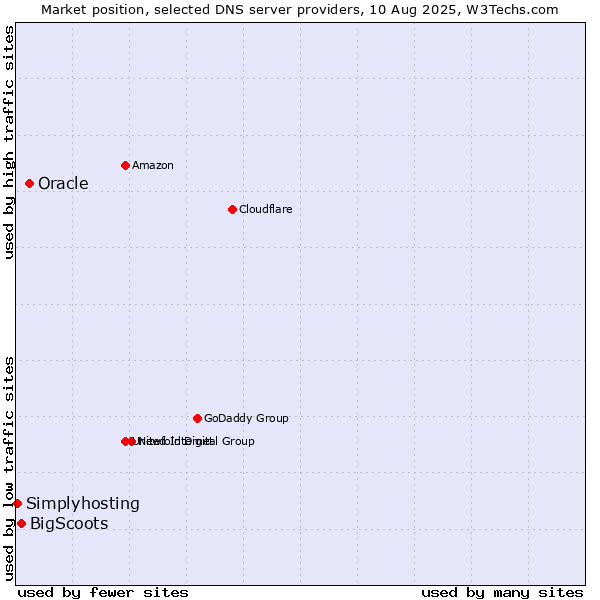Market position of Oracle vs. BigScoots vs. Simplyhosting
