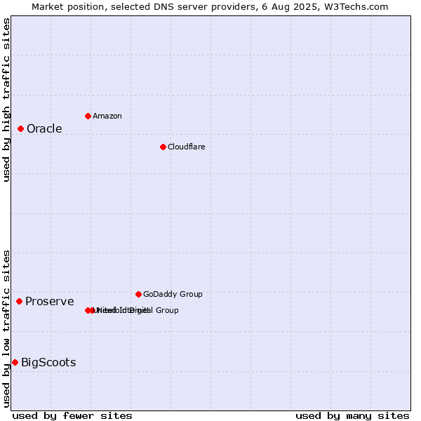 Market position of Oracle vs. Proserve vs. BigScoots