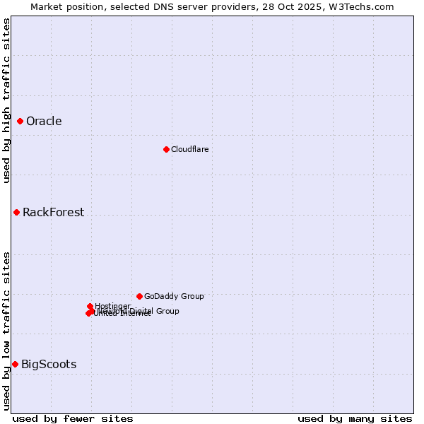 Market position of Oracle vs. RackForest vs. BigScoots
