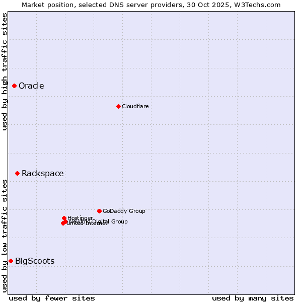 Market position of Rackspace vs. Oracle vs. BigScoots