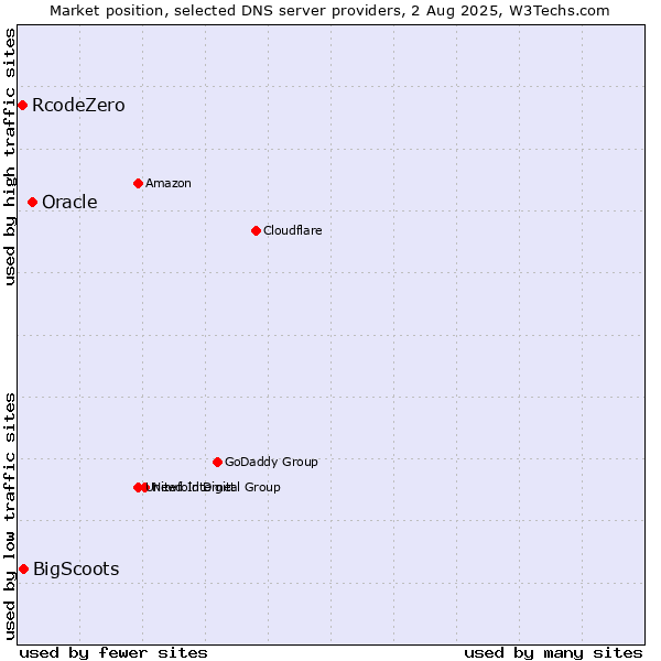 Market position of Oracle vs. BigScoots vs. RcodeZero