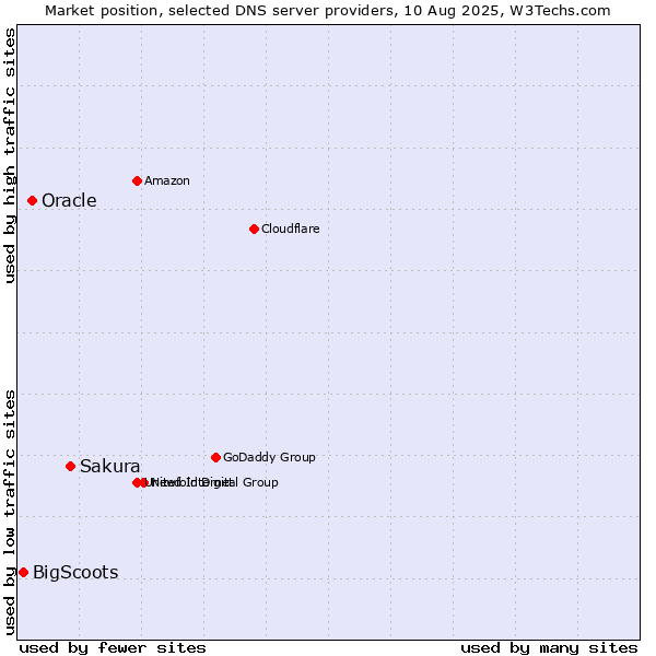 Market position of Sakura vs. Oracle vs. BigScoots