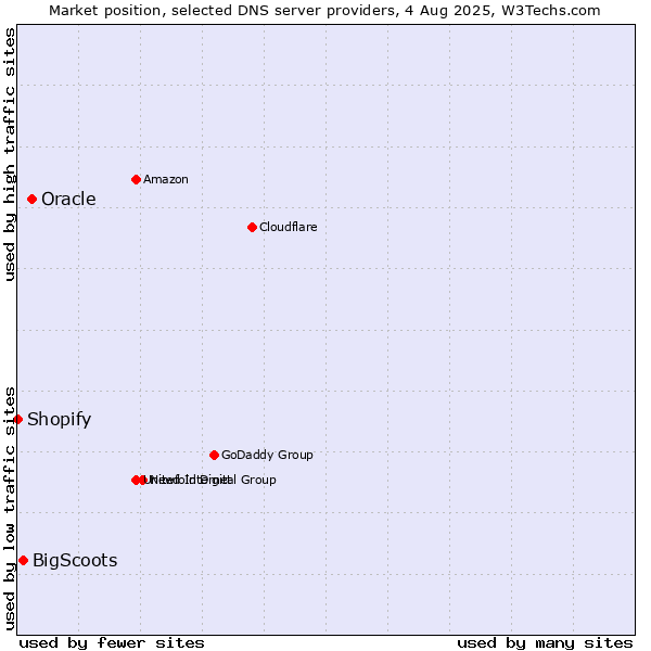 Market position of Oracle vs. BigScoots vs. Shopify
