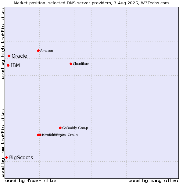 Market position of Oracle vs. IBM vs. BigScoots