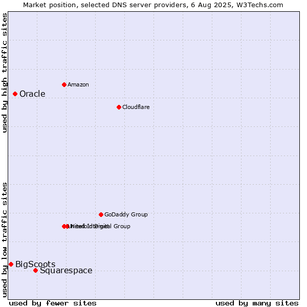 Market position of Squarespace vs. Oracle vs. BigScoots