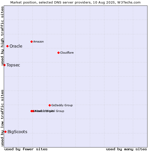 Market position of Oracle vs. BigScoots vs. Topsec