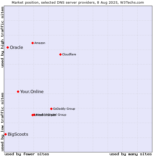 Market position of Your.Online vs. Oracle vs. BigScoots