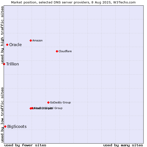 Market position of Oracle vs. BigScoots vs. Trillion