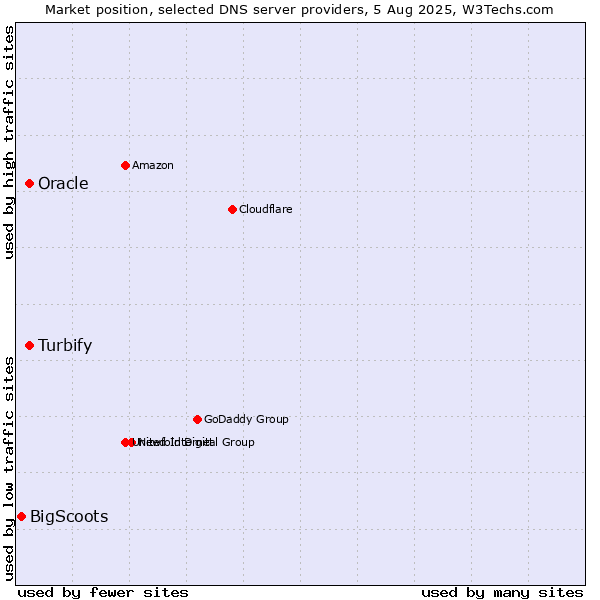 Market position of Turbify vs. Oracle vs. BigScoots