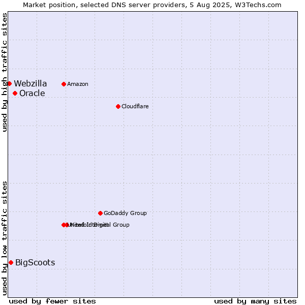 Market position of Oracle vs. BigScoots vs. Webzilla