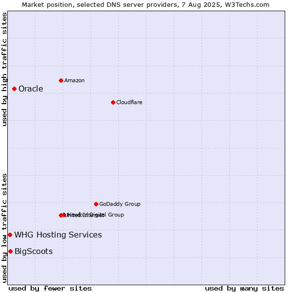 Market position of Oracle vs. BigScoots vs. WHG Hosting Services