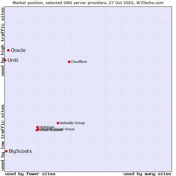 Market position of Oracle vs. BigScoots vs. Uniti