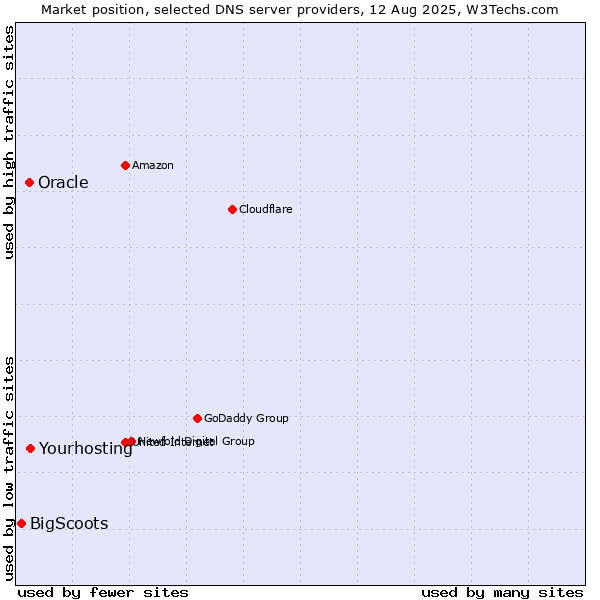 Market position of Yourhosting vs. Oracle vs. BigScoots