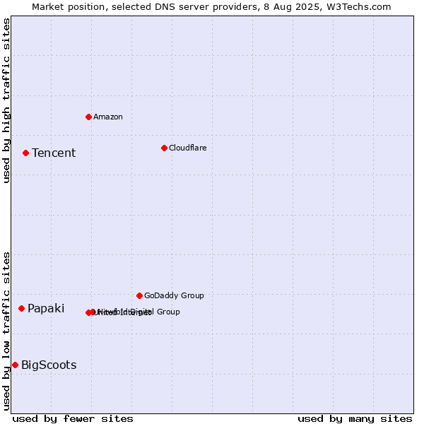 Market position of Tencent vs. Papaki vs. BigScoots