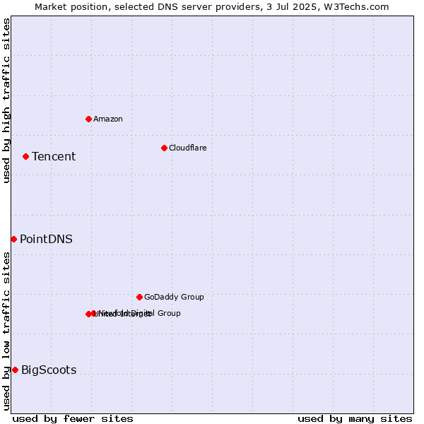 Market position of Tencent vs. BigScoots vs. PointDNS