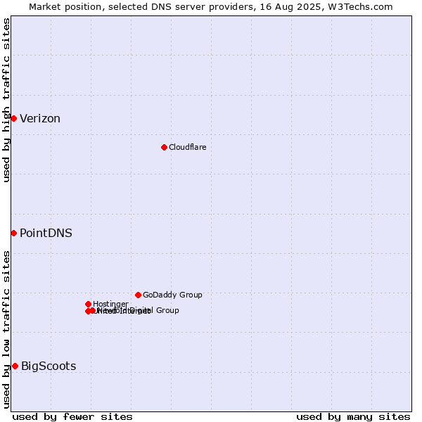 Market position of BigScoots vs. PointDNS vs. Verizon