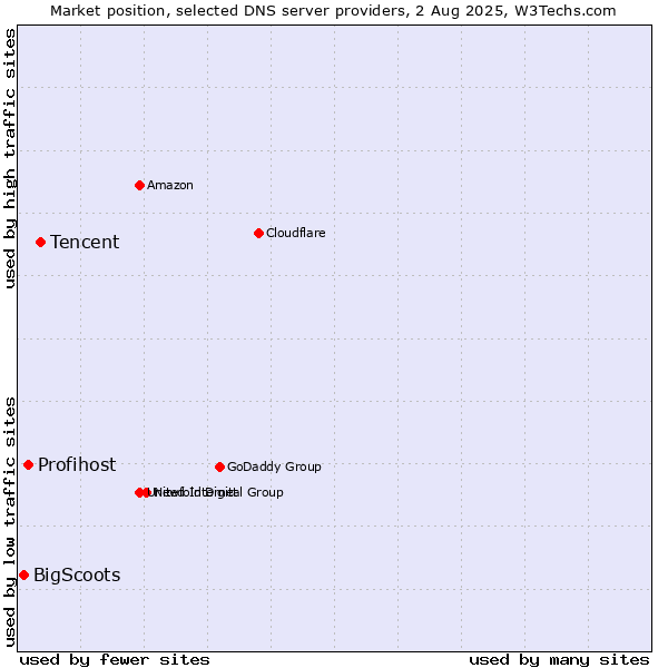 Market position of Tencent vs. Profihost vs. BigScoots