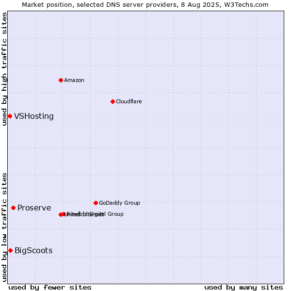 Market position of Proserve vs. BigScoots vs. VSHosting