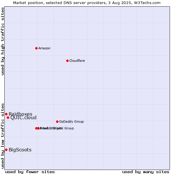 Market position of QUIC.cloud vs. Raidboxes vs. BigScoots