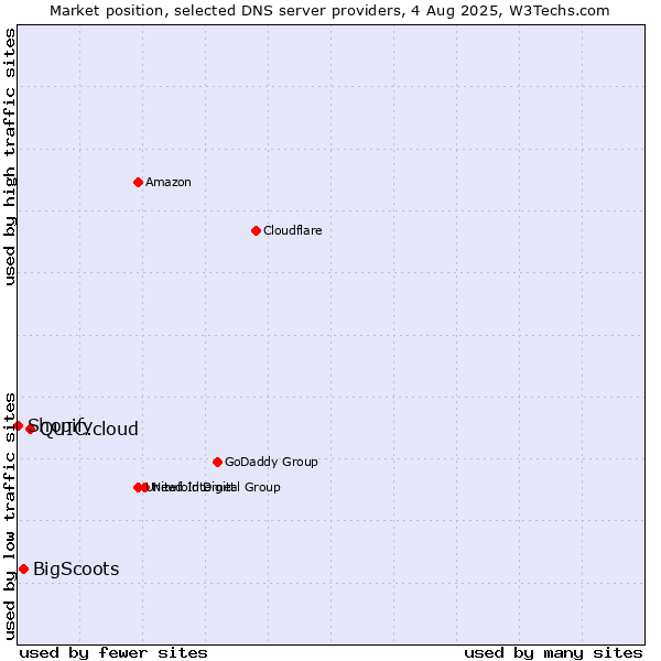 Market position of QUIC.cloud vs. BigScoots vs. Shopify