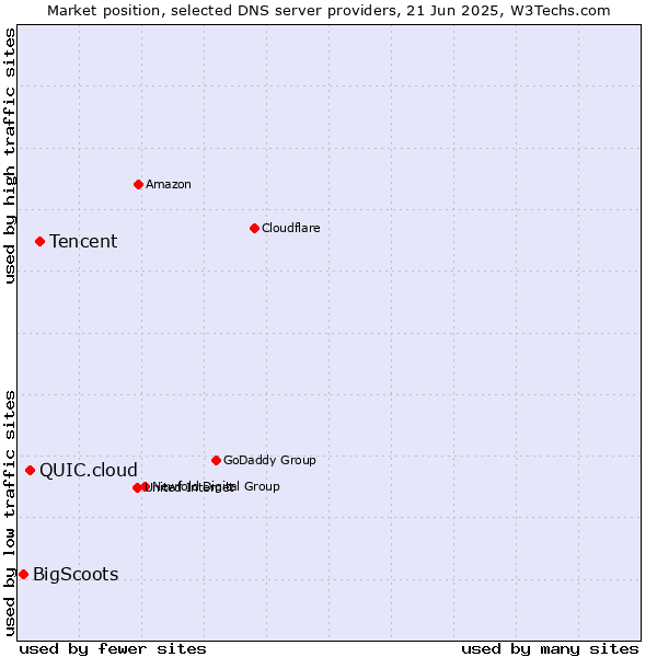 Market position of Tencent vs. QUIC.cloud vs. BigScoots