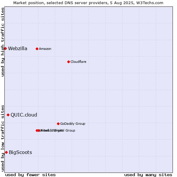 Market position of QUIC.cloud vs. BigScoots vs. Webzilla