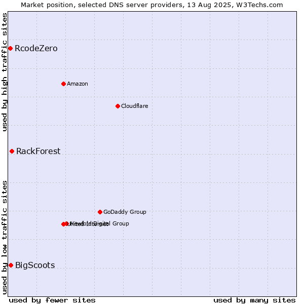 Market position of RackForest vs. BigScoots vs. RcodeZero