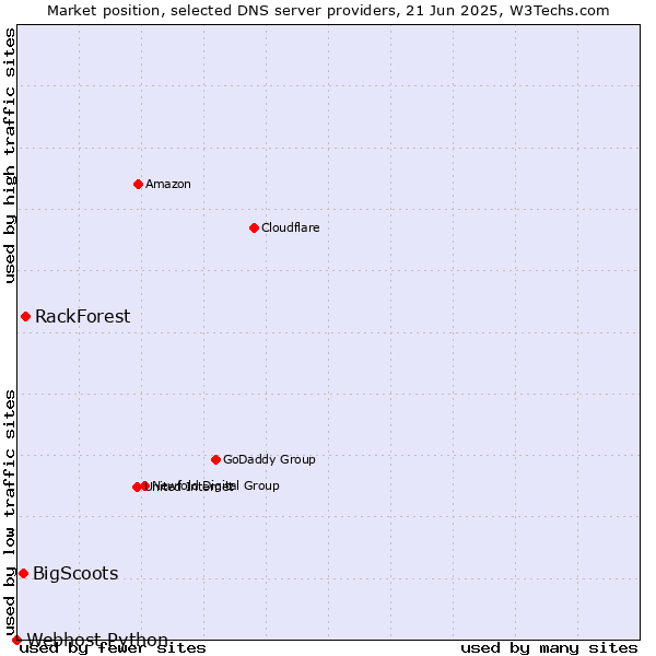 Market position of RackForest vs. BigScoots vs. Webhost Python