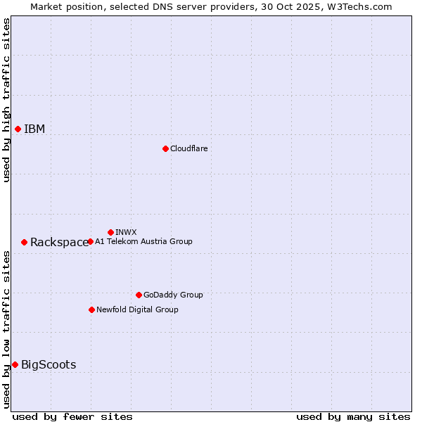 Market position of Rackspace vs. IBM vs. BigScoots