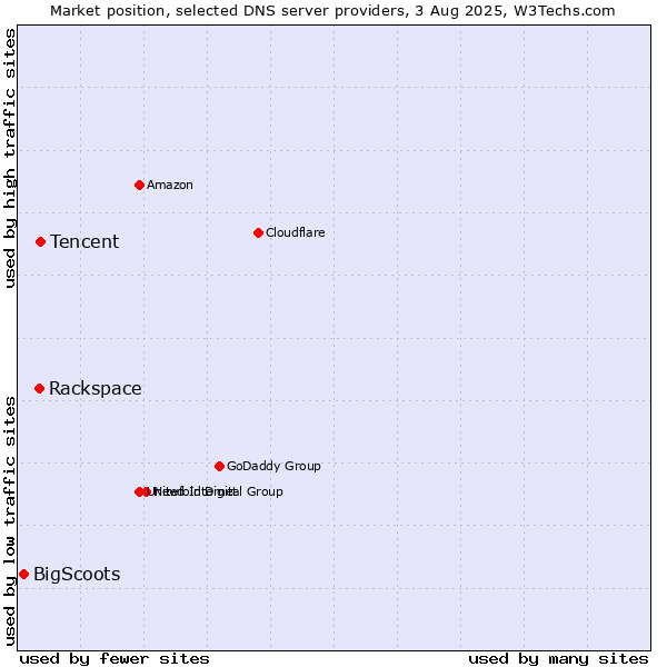 Market position of Tencent vs. Rackspace vs. BigScoots