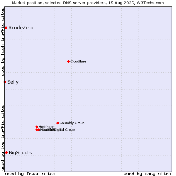 Market position of BigScoots vs. RcodeZero vs. Selly