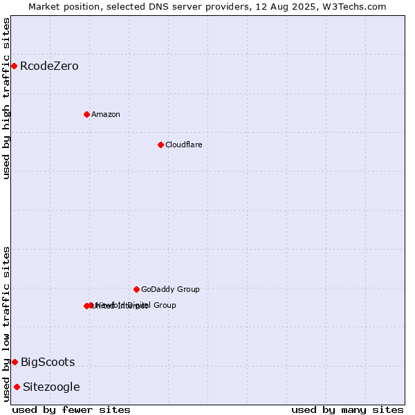 Market position of Sitezoogle vs. BigScoots vs. RcodeZero