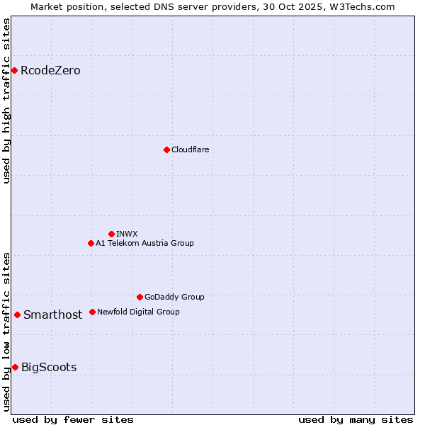 Market position of Smarthost vs. BigScoots vs. RcodeZero
