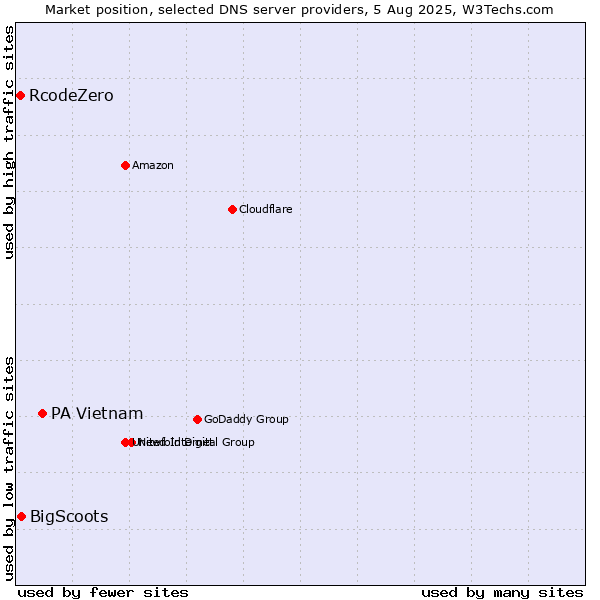 Market position of PA Vietnam vs. BigScoots vs. RcodeZero
