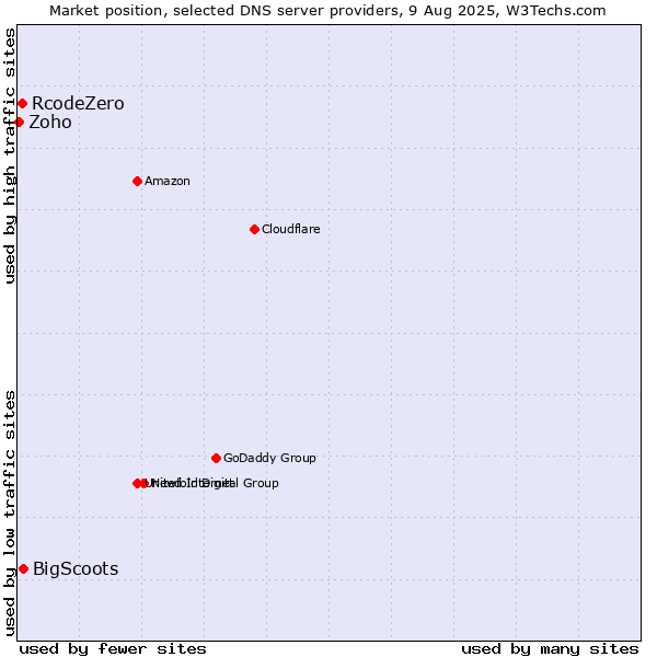 Market position of BigScoots vs. RcodeZero vs. Zoho